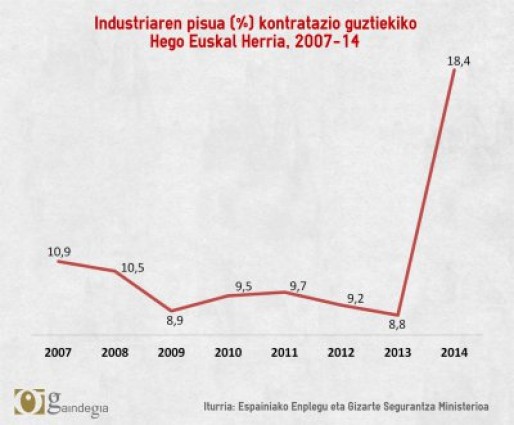 Zerbitzuek jandako tokia berreskuratzen hasi da industria