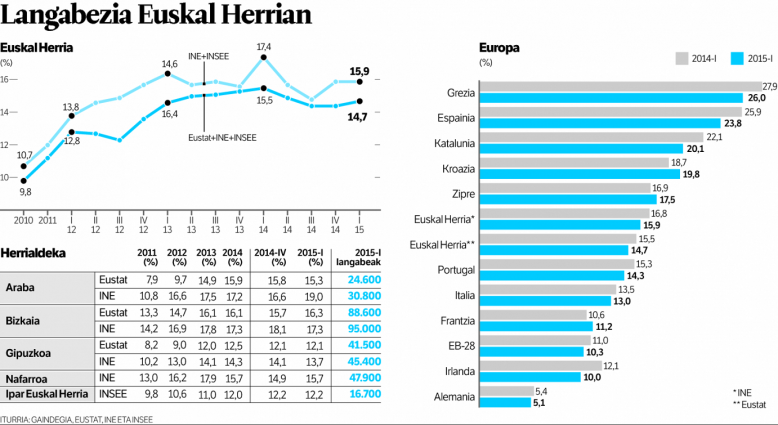 Gutxitu egin da langabe kopurua, baina ez enplegua sortu delako