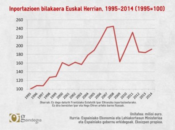 Euskal Herrian, zer erosten dugu kanpoan?