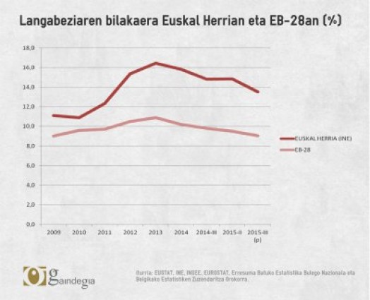 Langabeziaren ertzak