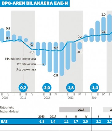 Industriak eta zerbitzuek eutsi diote ekonomiaren susperraldiari EAEn