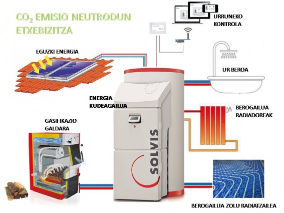 CO2 isuri neutro dun etxebizitza Donostian