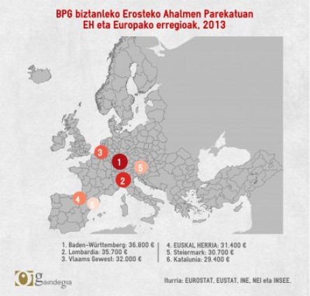 Barne Produktu Gordina handitzen ari da Euskal Herrian, baina ikerketa eta garapen gastua murrizten