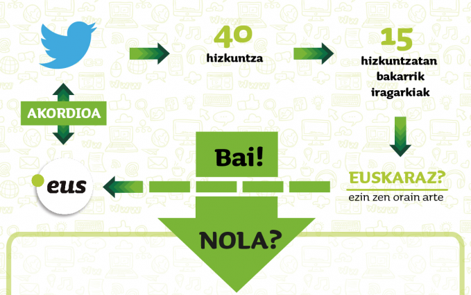Nola jarri publizitatea euskaraz Twitterren