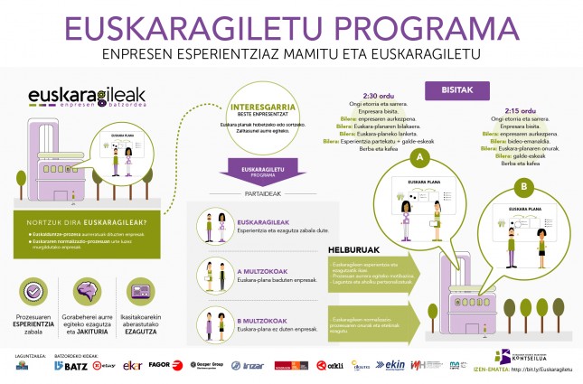 Euskaragiletu programa: lan munduaren euskalduntzean urratsak emateko