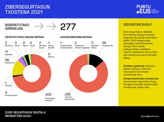 Zibersegurtasun Txostena 2021: 277 arrisku-kasu kudeatu ditu Puntueusek